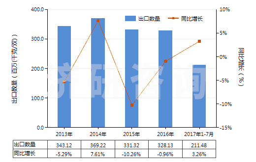 2013-2017年7月中國將鞋面條帶栓塞在鞋底上的鞋(橡膠或塑料制外底及鞋面)(HS64022000)出口量及增速統(tǒng)計